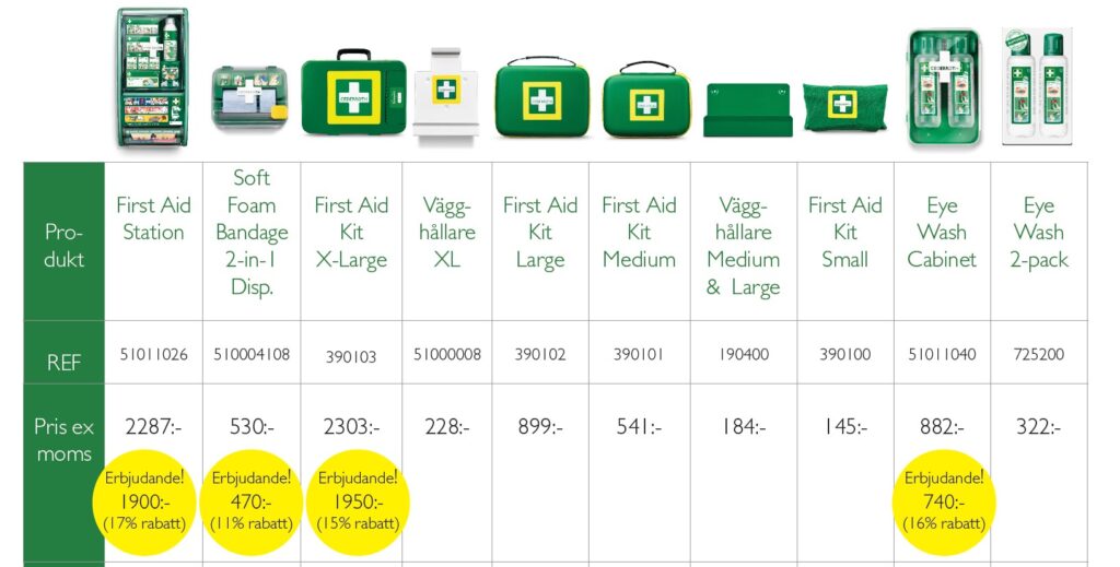 Tabell med olika första hjälpen-produkter, priser och erbjudanden. Produkter inkluderar station, förband, olika storlekar av första hjälpen-kit, väggfästen, ögonsköljskåp och ögonskölj 2-pack. Gula cirklar visar rabatter: 17% på första hjälpen-station, 11% på förband, 15% på X-Large kit, och 16% på ögonsköljskåp.